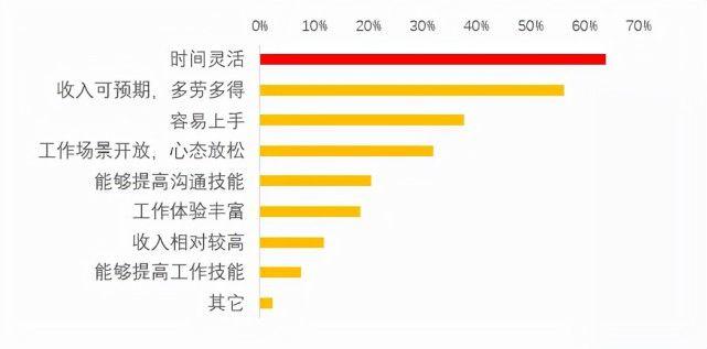 美团，干兼职还是全职？——一场关于灵活与稳定的职场探索