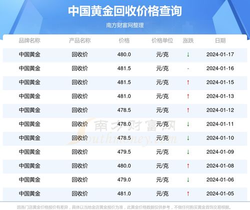 今日黄金回收价格查询，价格表与市场动态解析