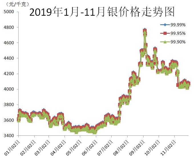 白银价格波动