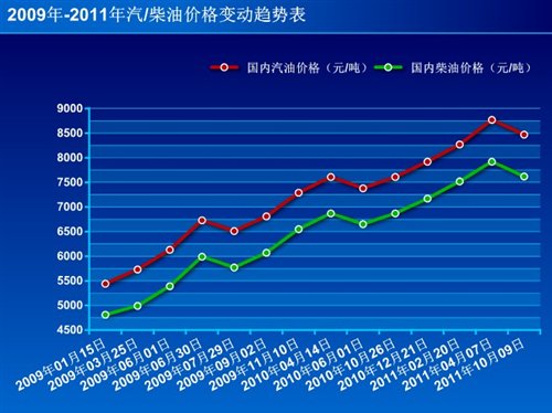 近期柴油价格及走势分析