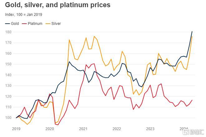 黄金与铂金，价格波动的背后与投资策略