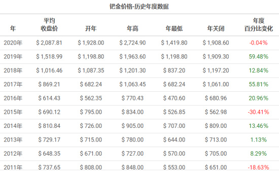 纸金网钯金价格走势图，市场动态与投资策略分析