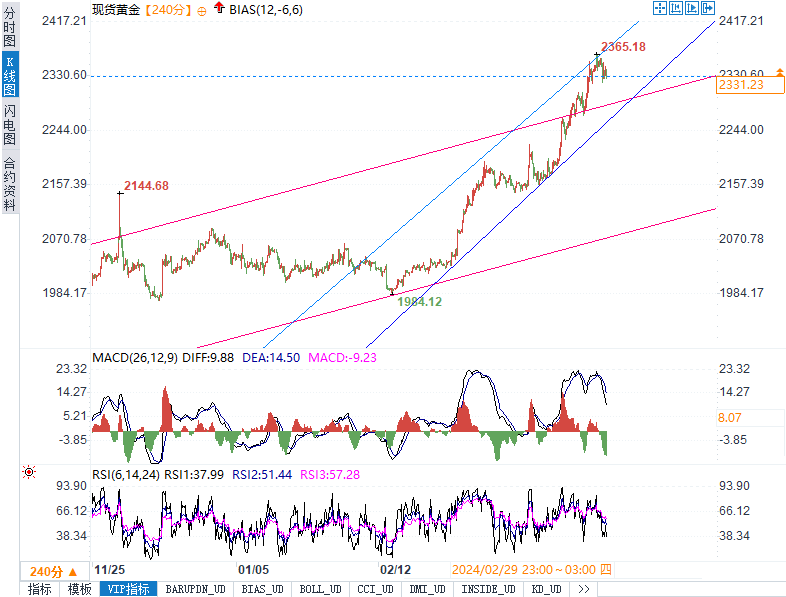2022年金价走势预测，波动与机遇并存