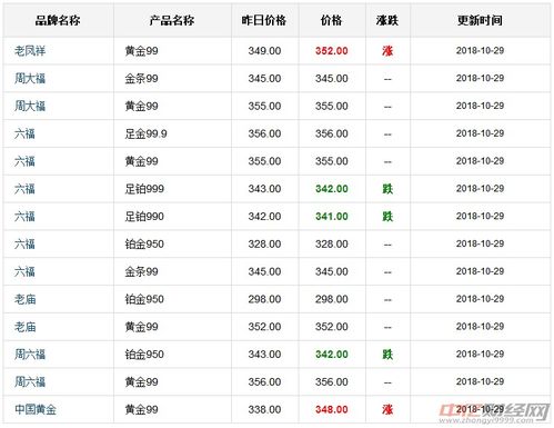 今日黄金回收价格一克查询，全面解析与实用指南