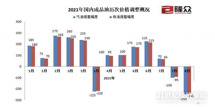 国内油价调整