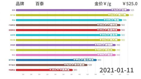 2021年黄金价格