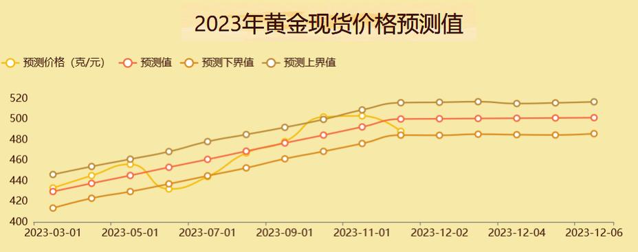 黄金价格，2023年走势预测——涨跌之间，何去何从？