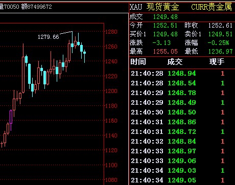 纸黄金价格走势