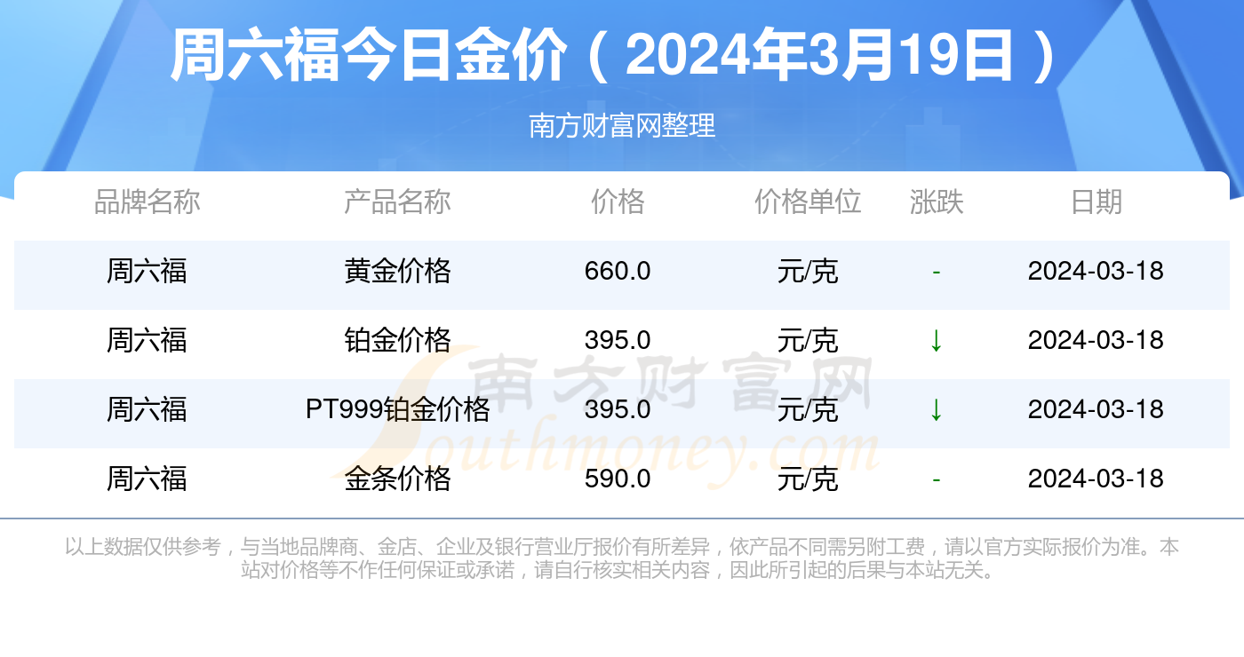 黄金市场新动向，周六福黄金今日价格一克多少？