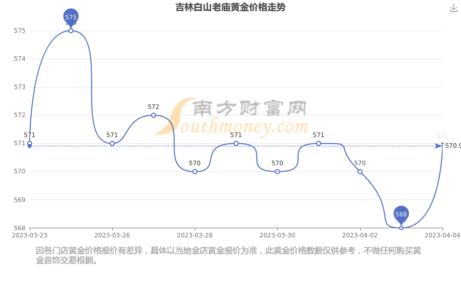 上海老庙黄金金价，历史、趋势与投资洞察