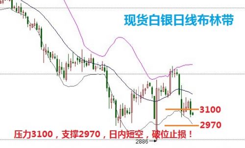 白银价格走势图