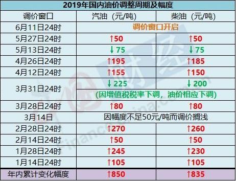 11月油价调整最新消息