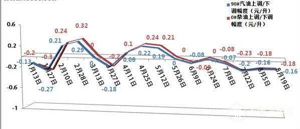 今日油价观察，92号汽油价格动态解析