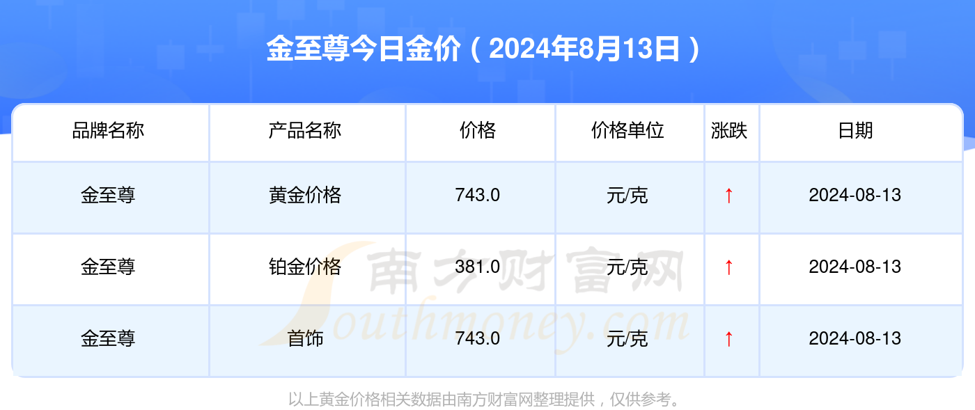 今日金至尊金价，市场动态与投资洞察