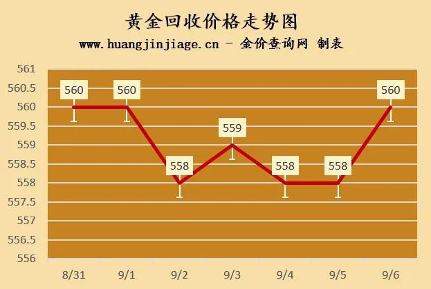 黄金回收价格