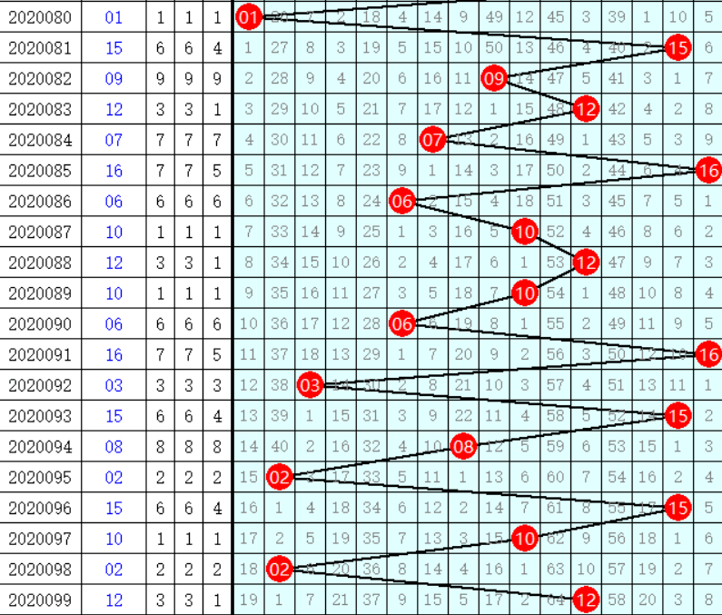 彩经网双色球走势图表近100期深度解析
