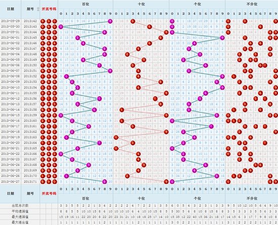 福彩3D走势图，专业带连线的乐彩网解析