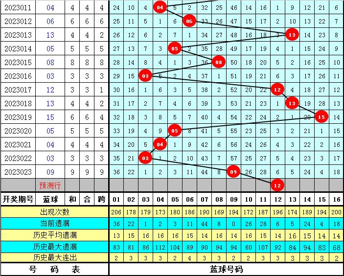 今晚双色球，揭秘专家精选推荐