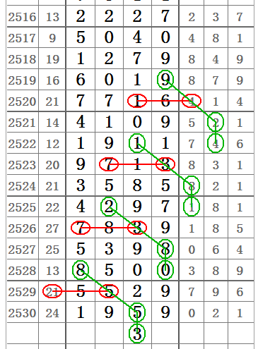 七星彩走势图，宝贝般的数字密码