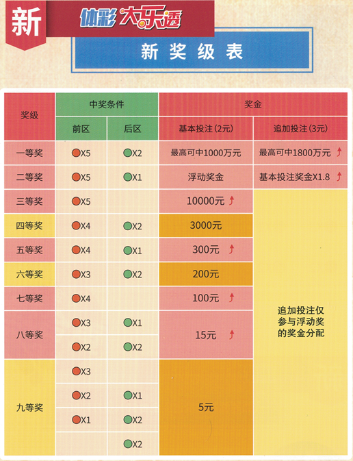 大乐透中奖规则明细及奖金详解