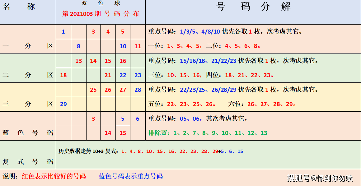 2021年双色球第61期，理性分析下的数字游戏