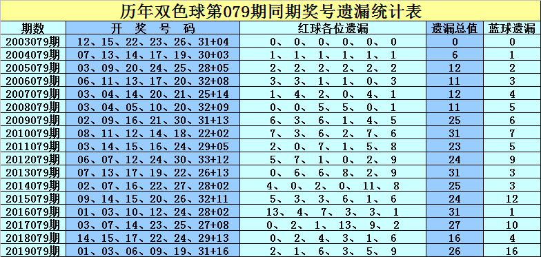 探索143期双色球历史同期号的奥秘