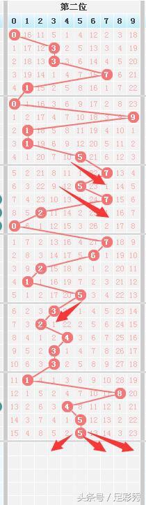 七星彩近500期连线走势图，解码数字背后的秘密