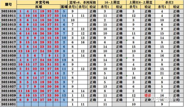 2021120期双色球预测，理性分析，科学选号