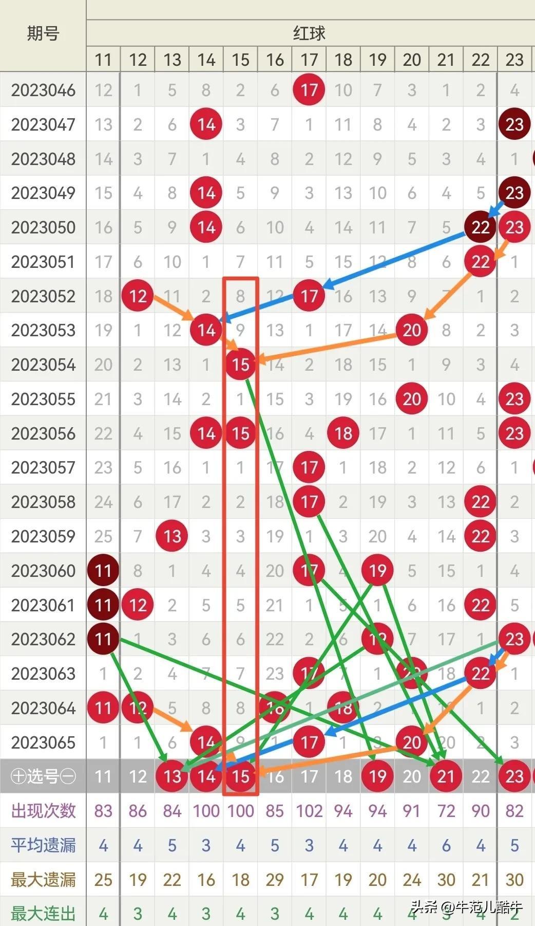 彩票数字走势