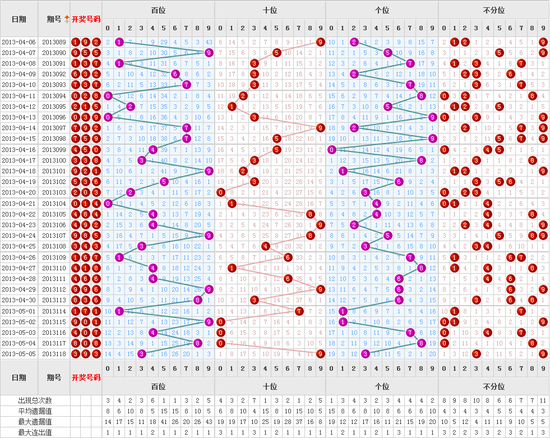 福彩3D走势图，解锁近期200期数据奥秘