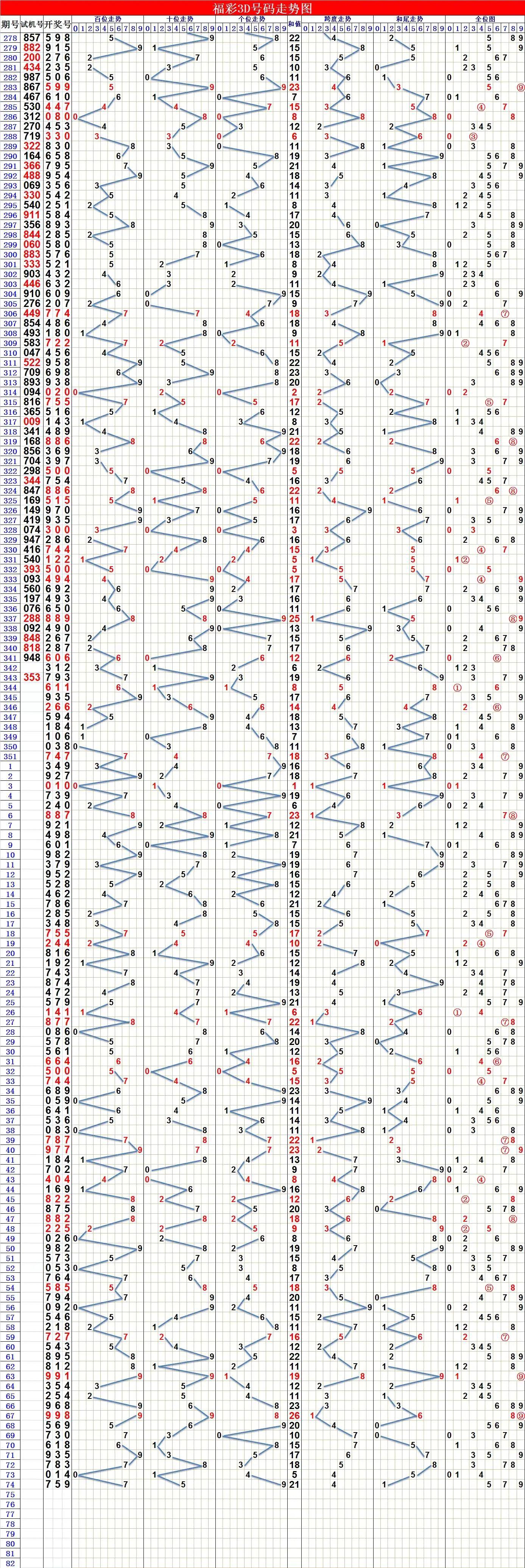 福彩3D最新走势图17500cn，揭秘数字背后的奥秘与策略