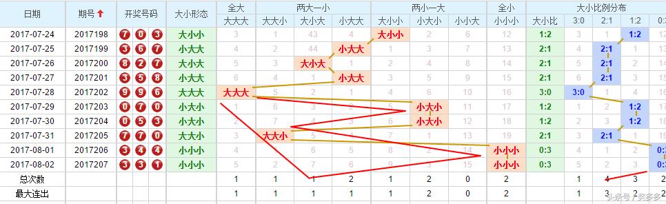 3D试机号，今日大侠三胆必下揭秘