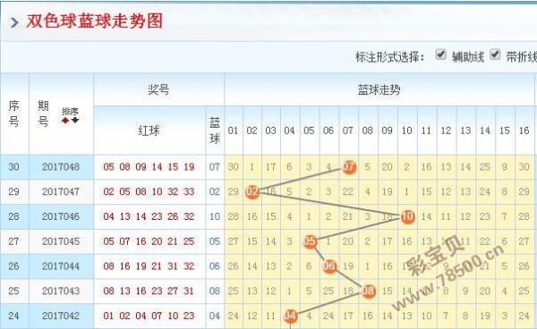 双色球走势分析