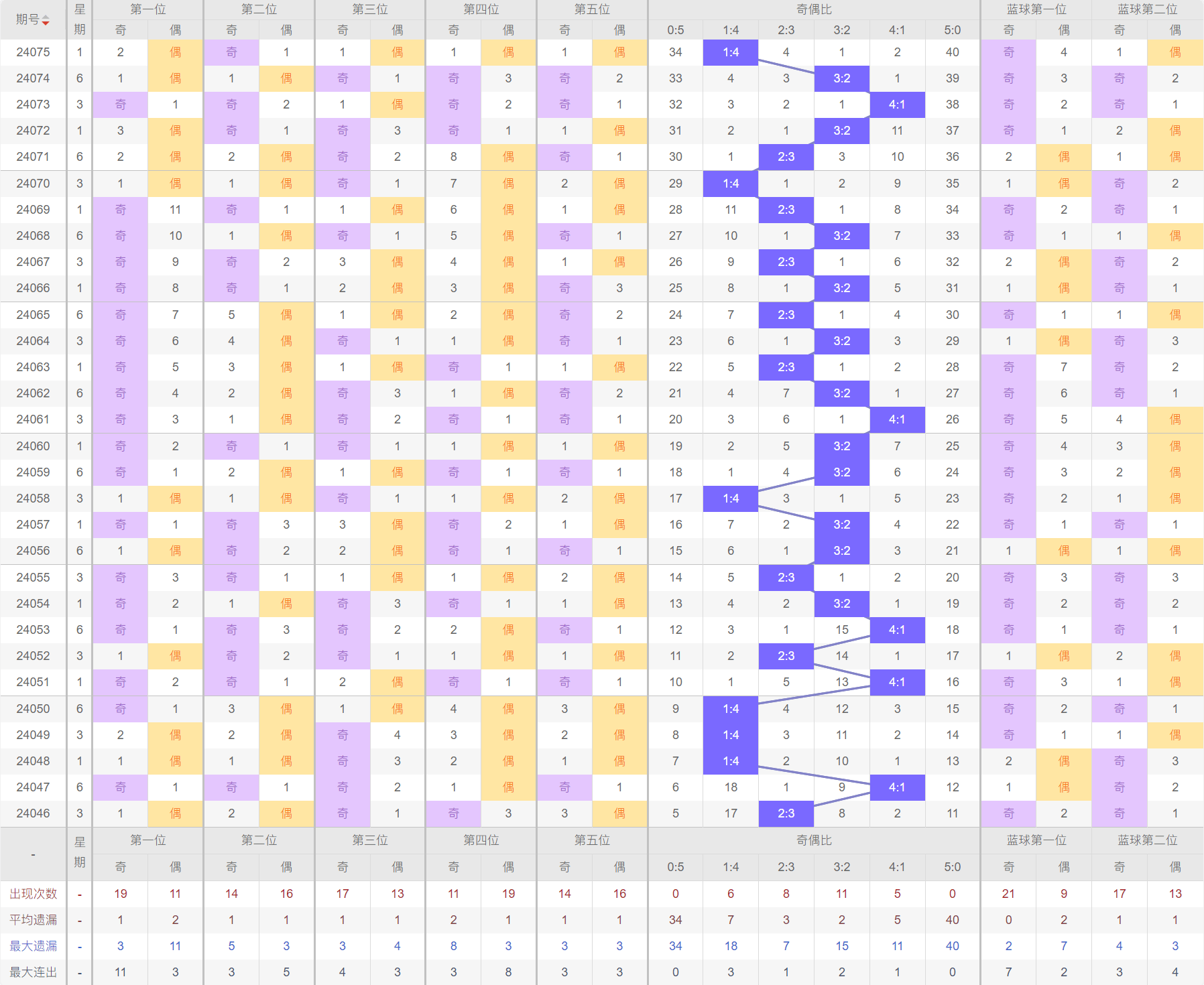 探索大乐透最近500期基本走势图，彩经深度剖析