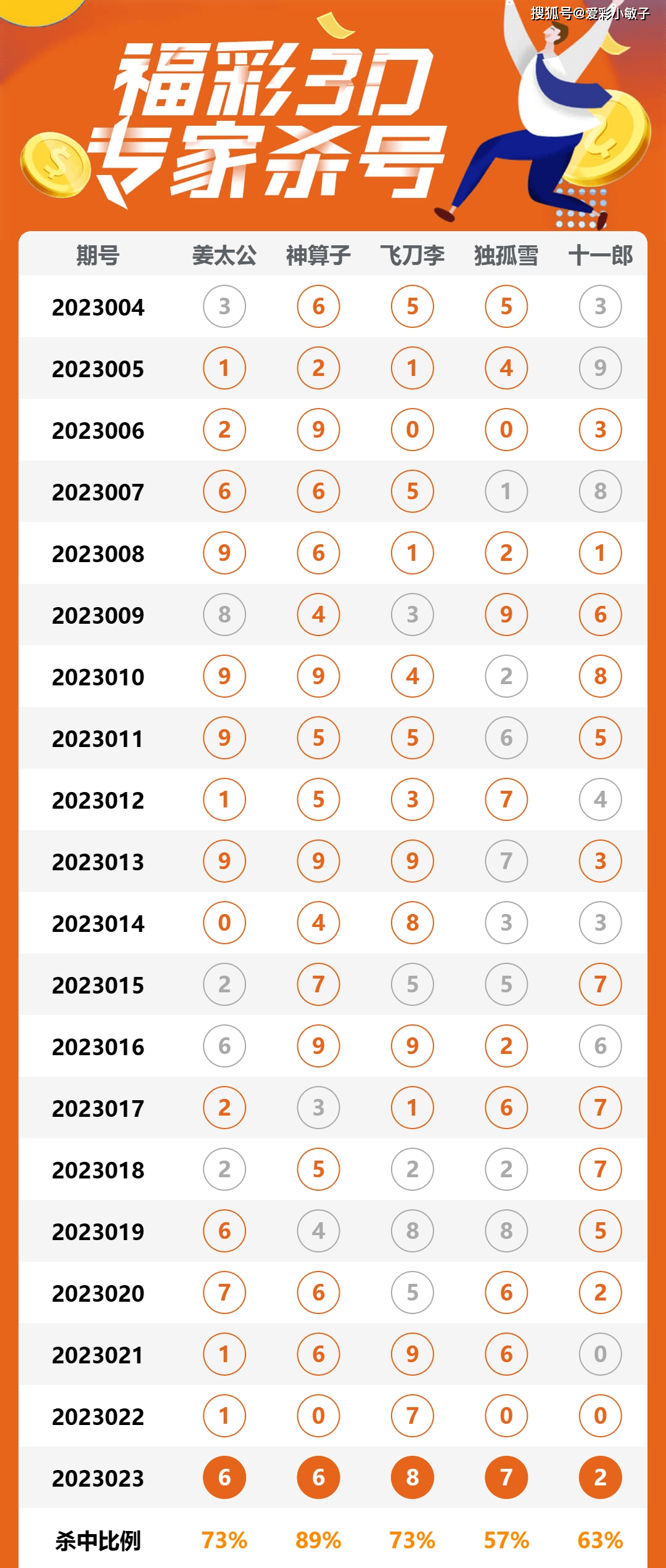 2008w356期23选5开奖结果，回顾与思考