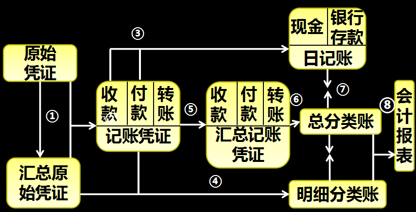 汇总记账凭证账务处理程序的优点探析